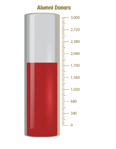 Alumni Donor Progress